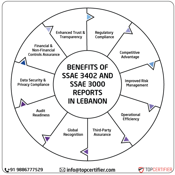 ISAE SSAE & SSAE 3000 Report in lebanon